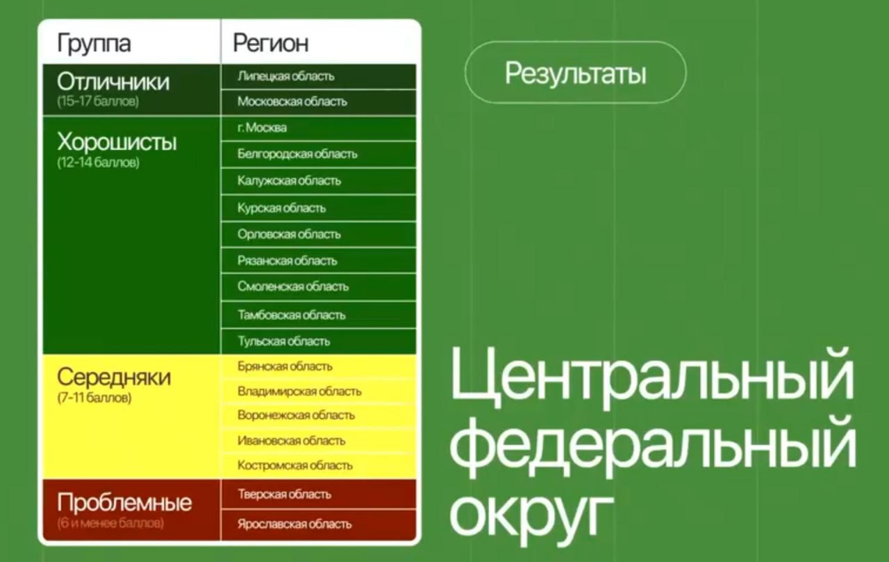Липецкая область – в топе российского Экорейтинга Липецкая область – в топе российского Экорейтинга