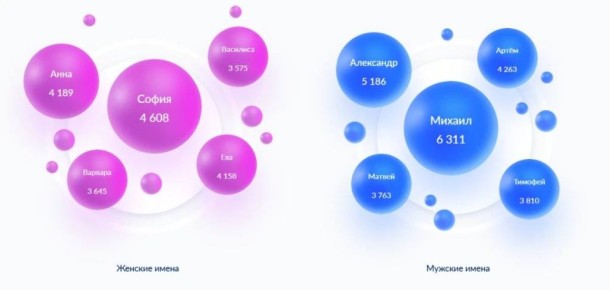 Михаилами и Софиями чаще всего называют детей в 2026 году