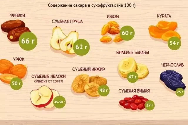 Как сладкие сокровища: содержание сахара в сухофруктах