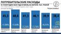 Заказы не останутся без спроса: Воронежская область стала лидером Черноземья по росту потребления