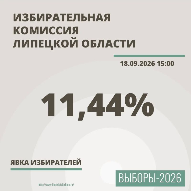 Явка на выборах в Липецкой области на 15:00 18 сентября составила 11,44%