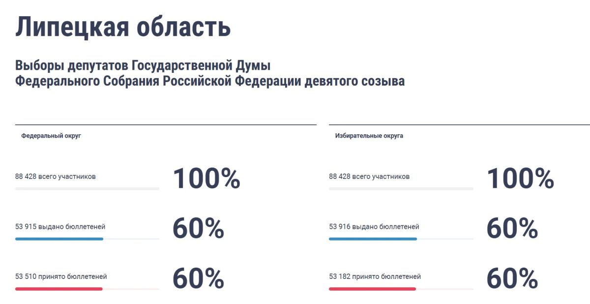 Через ДЭГ уже проголосовало более 53 тысяч жителей Липецкой области