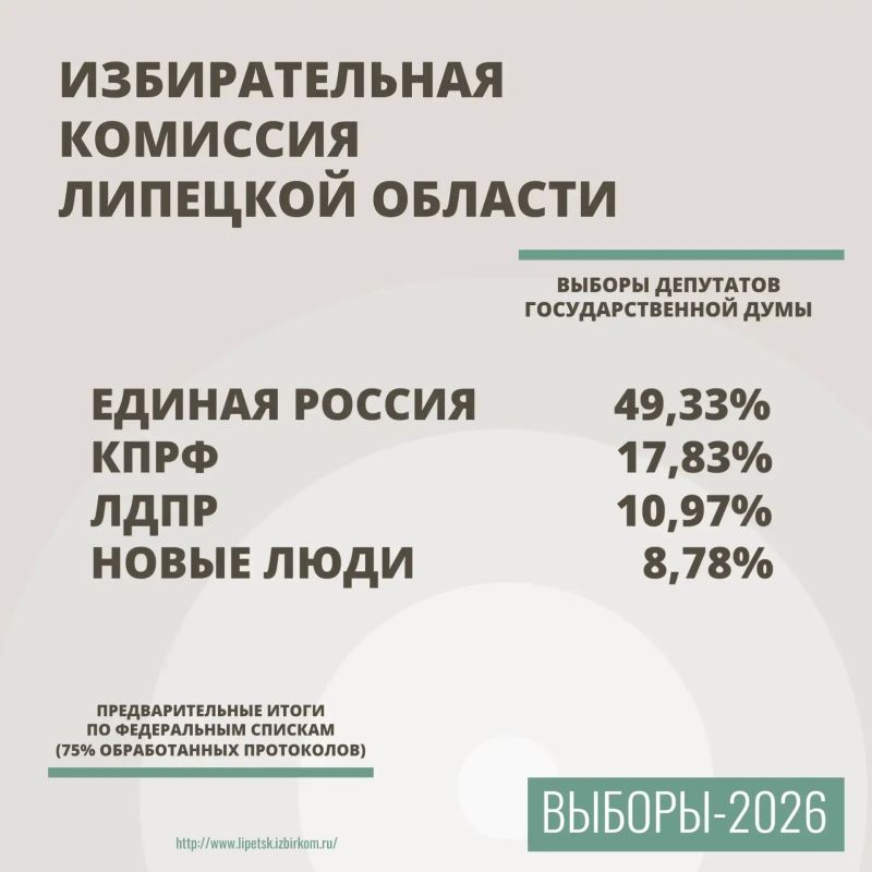 Стали известны предварительные итоги выборов по двум округам в Госдуму и липецкий облсовет Стали известны предварительные итоги выборов по двум округам в Госдуму и липецкий облсовет