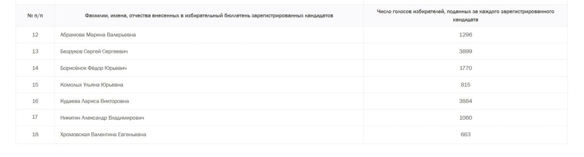 После обработки 96,46% протоколов по итогам выборов в Липецкий областной совет депутатов «Единая Россия» набирает 48,73% После обработки 96,46% протоколов по итогам выборов в Липецкий областной совет депутатов «Единая Россия» набирает 48,73%