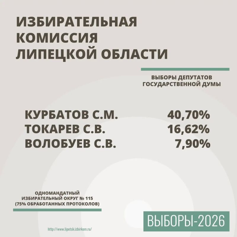 Стали известны предварительные итоги выборов по двум округам в Госдуму и липецкий облсовет Стали известны предварительные итоги выборов по двум округам в Госдуму и липецкий облсовет