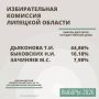 Стали известны предварительные итоги выборов по двум округам в Госдуму и липецкий облсовет