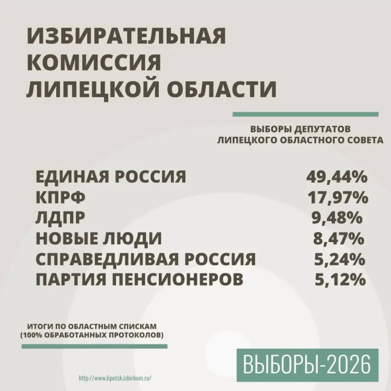Выборы в Липецкой области признаны состоявшимися Выборы в Липецкой области признаны состоявшимися