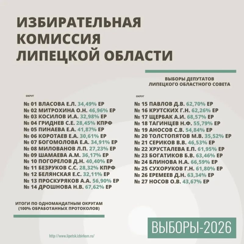 Выборы в Липецкой области признаны состоявшимися Выборы в Липецкой области признаны состоявшимися