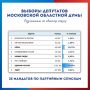 Выборы в Мособлдуму по единому избирательному округу признаны состоявшимися