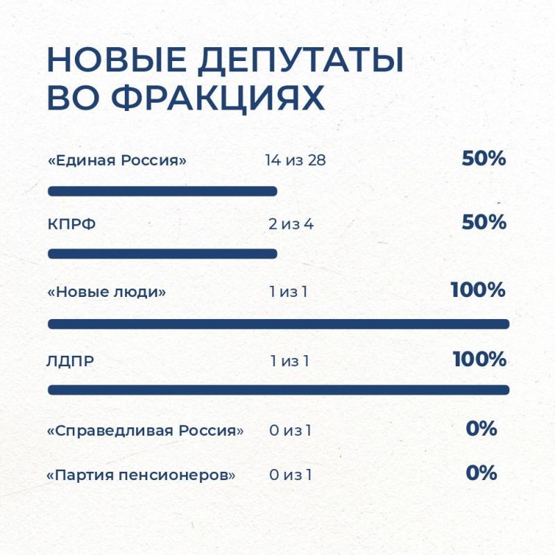 Региональный парламент обновился на 50% Региональный парламент обновился на 50%