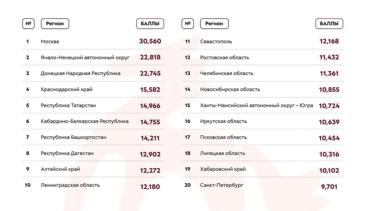 Мы в топе!. Наша медиакоманда сегодня просто сияет, ведь у нас есть отличный повод для радости! По итогам мониторинга Росмолодёжи за III квартал 2026 года мы вошли в топ-20 регионов: по работе во «ВКонтакте» Мы в топе!. Наша медиакоманда сегодня просто сияет, ведь у нас есть отличный повод для радости! По итогам мониторинга Росмолодёжи за III квартал 2026 года мы вошли в топ-20 регионов: по работе во «ВКонтакте»