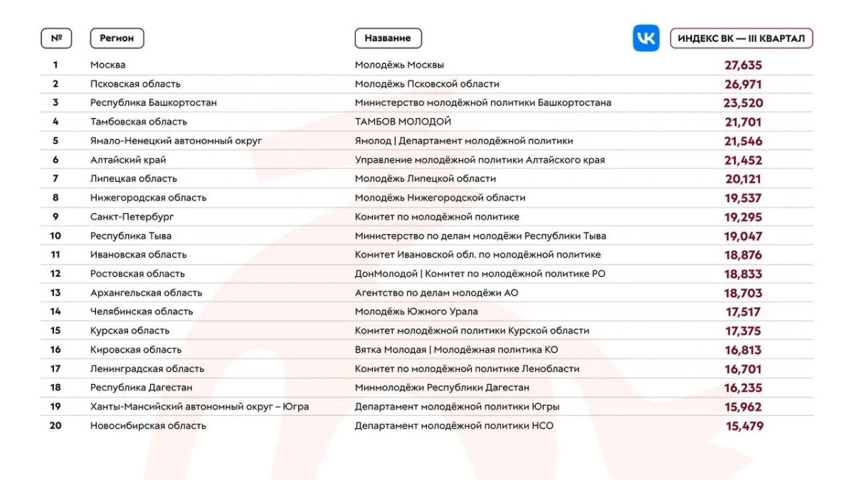 Мы в топе!. Наша медиакоманда сегодня просто сияет, ведь у нас есть отличный повод для радости! По итогам мониторинга Росмолодёжи за III квартал 2026 года мы вошли в топ-20 регионов: по работе во «ВКонтакте»