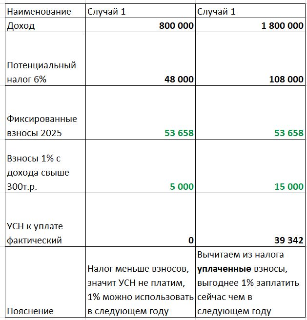 Нюансы налогообложения доходов на УСН в 2025 году